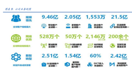中國移動 To C業(yè)務(wù)王者地位穩(wěn)固，To B業(yè)務(wù)與數(shù)字內(nèi)容服務(wù)構(gòu)筑增長新引擎