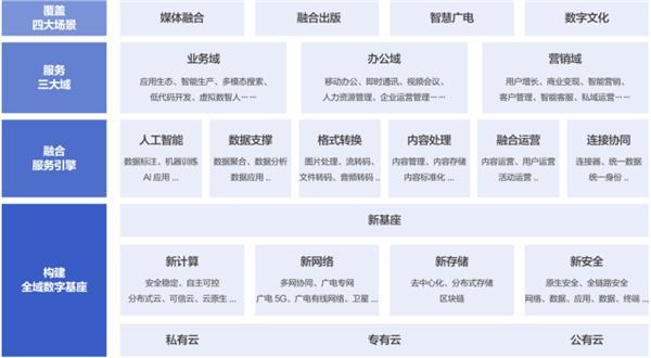 《2022騰訊云傳媒行業(yè)數(shù)字化白皮書》發(fā)布 開啟全域數(shù)字新紀(jì)元與數(shù)字內(nèi)容服務(wù)新篇章